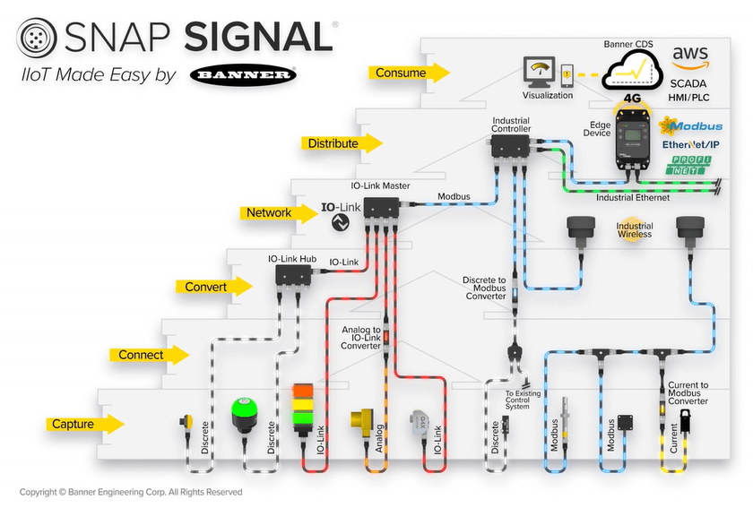 Banner Engineering Snap Signal IIoT Products RS